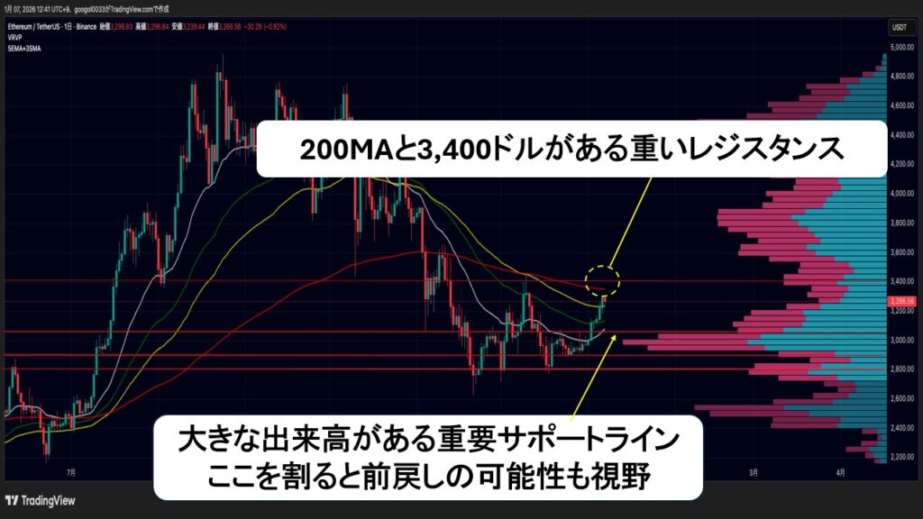 【相場分析】今週のイーサリアム価格の展望｜3,300ドル到達後の調整局面、FOMC前のレンジ攻防戦に注目 image 0