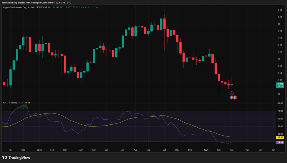 إجمالي القيمة السوقية للعملات المشفرة | المصدر: TradingView