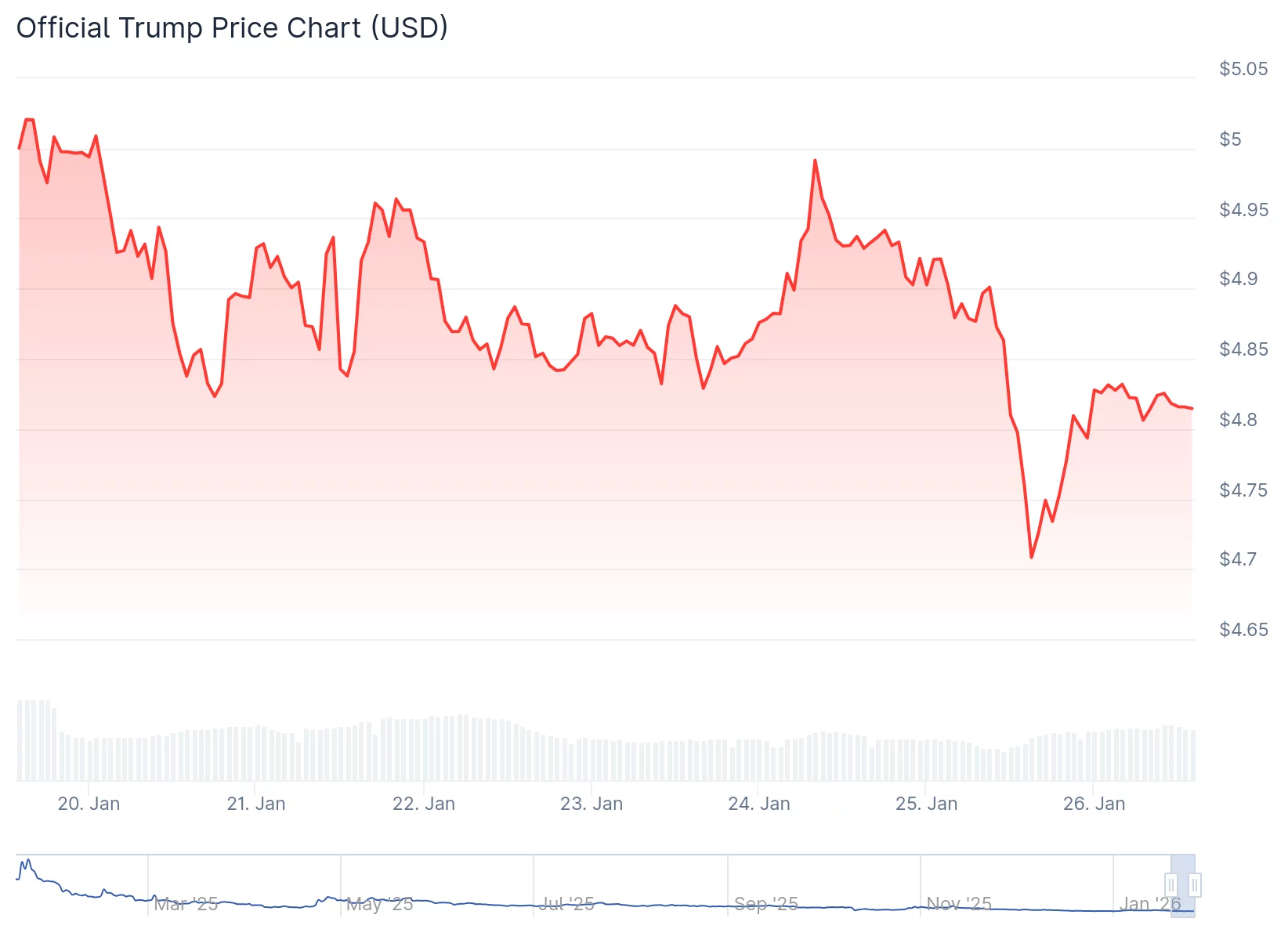 Will TRUMP Coin rally ahead of Melania Trump movie release?  image 0