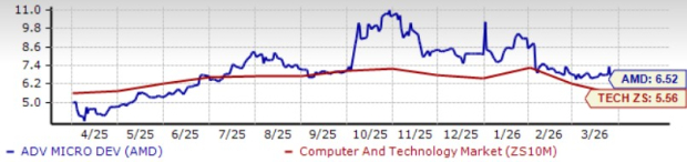 AMD's Gaming Income Growth Expected to Slow Down: What Lies Ahead? image