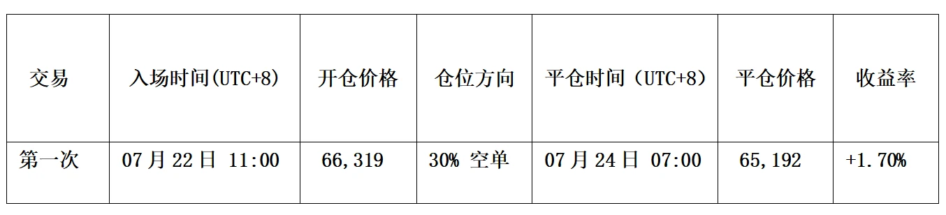 比特币调整信号确认， HYPE 多空分歧加剧｜特邀分析 image 4