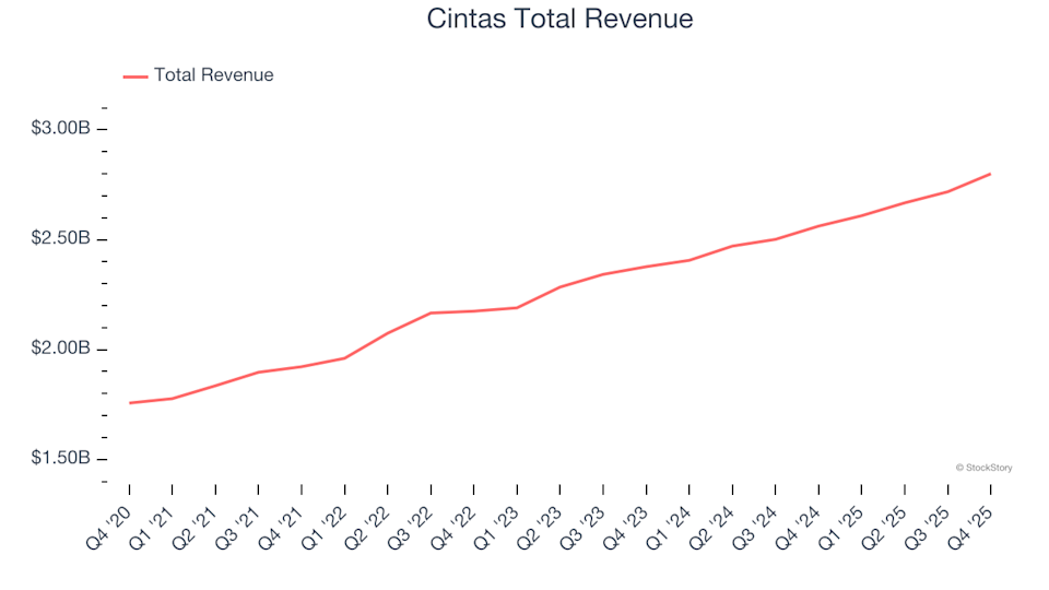 Industrial & Environmental Services Stocks Fourth Quarter Overview: Cintas (NASDAQ:CTAS) Compared to Competitors
