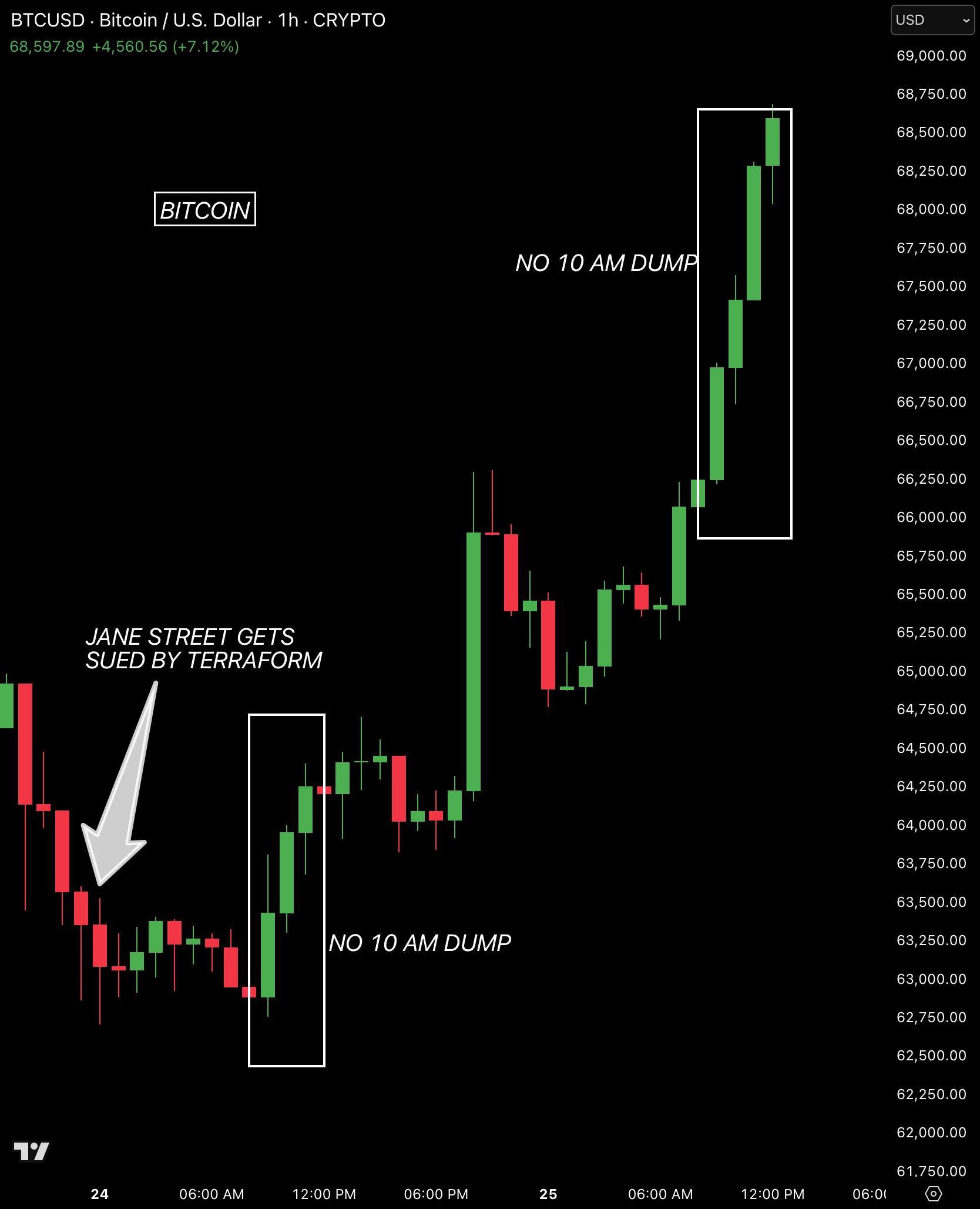 Bitcoin adds $120B in value: Can demand sustain BTC price gains?