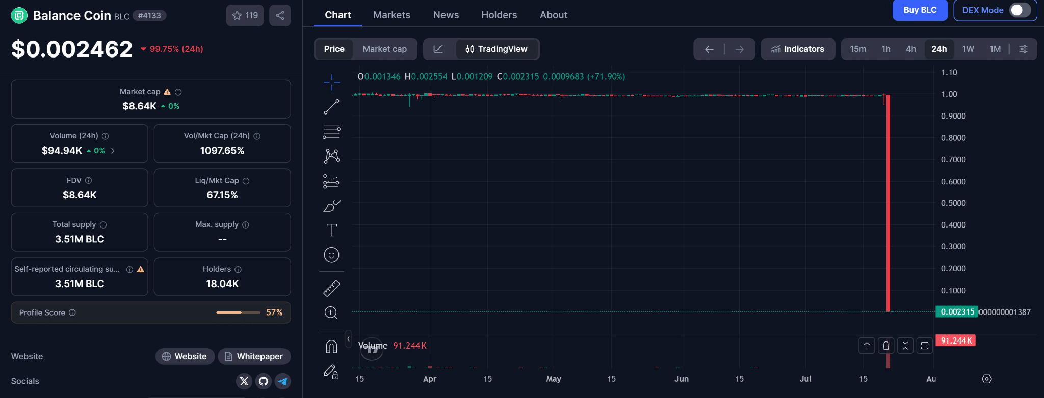 Balance Coin’s 99.75% crash – Exploit, rug pull or something else?
