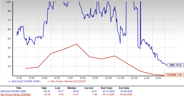 Forward 12 Month P/S Ratio