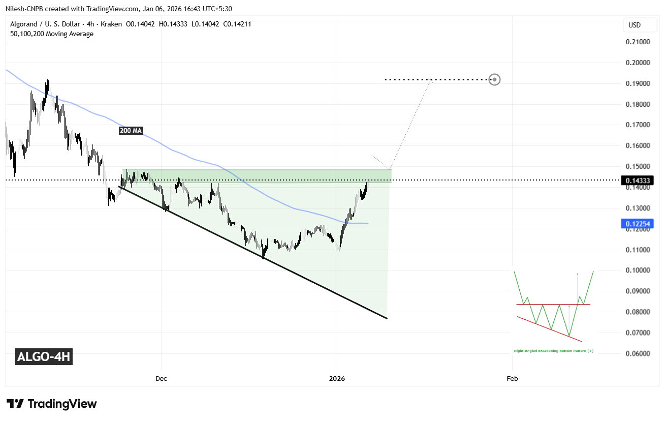 Is Algorand (ALGO) Poised for a Breakout? Key Pattern Formation Suggests So! image 1