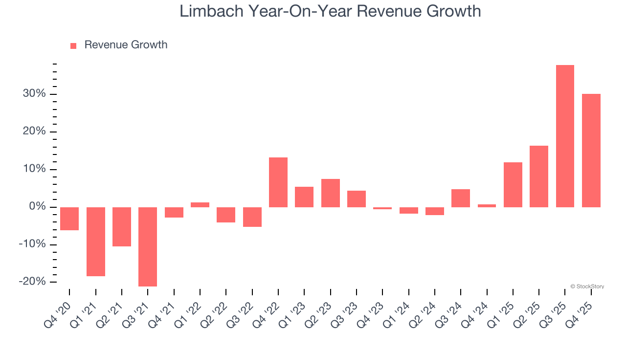 Limbach (NASDAQ:LMB) Misses Q4 CY2025 Sales Expectations, Stock Drops image 2