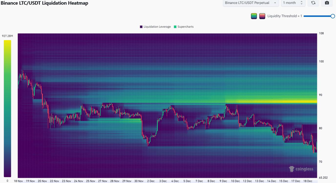 ما التالي لسعر Litecoin بعد أن كسر حاجز 80 دولاراً؟
