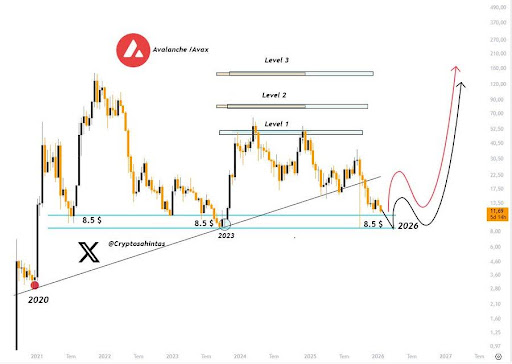 Avalanche Price Is Mapping The Path To The Next Big Move image 1