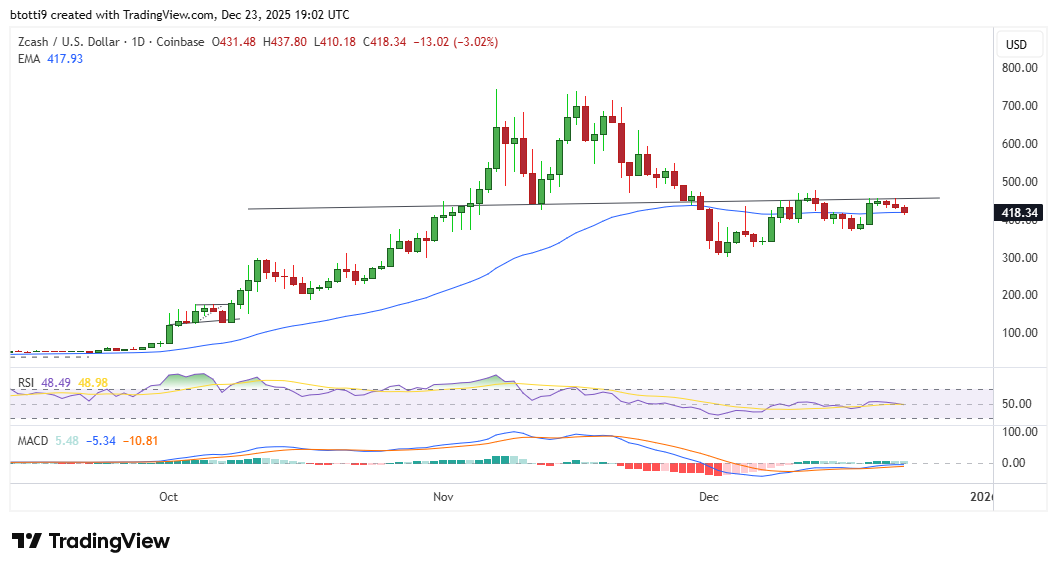Zcash price outlook: ZEC falls 5% to $410 as bears tighten grip despite $1,000 bull targets