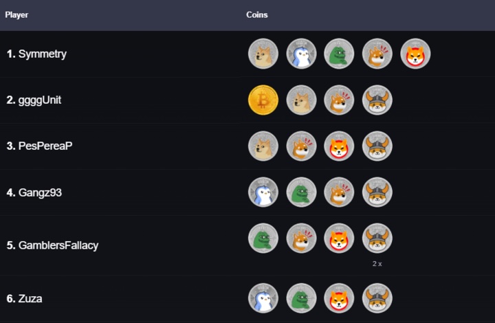CoinPoker錦標賽｜Symmetry成為首位集齊5枚CoinMasters硬幣的玩家