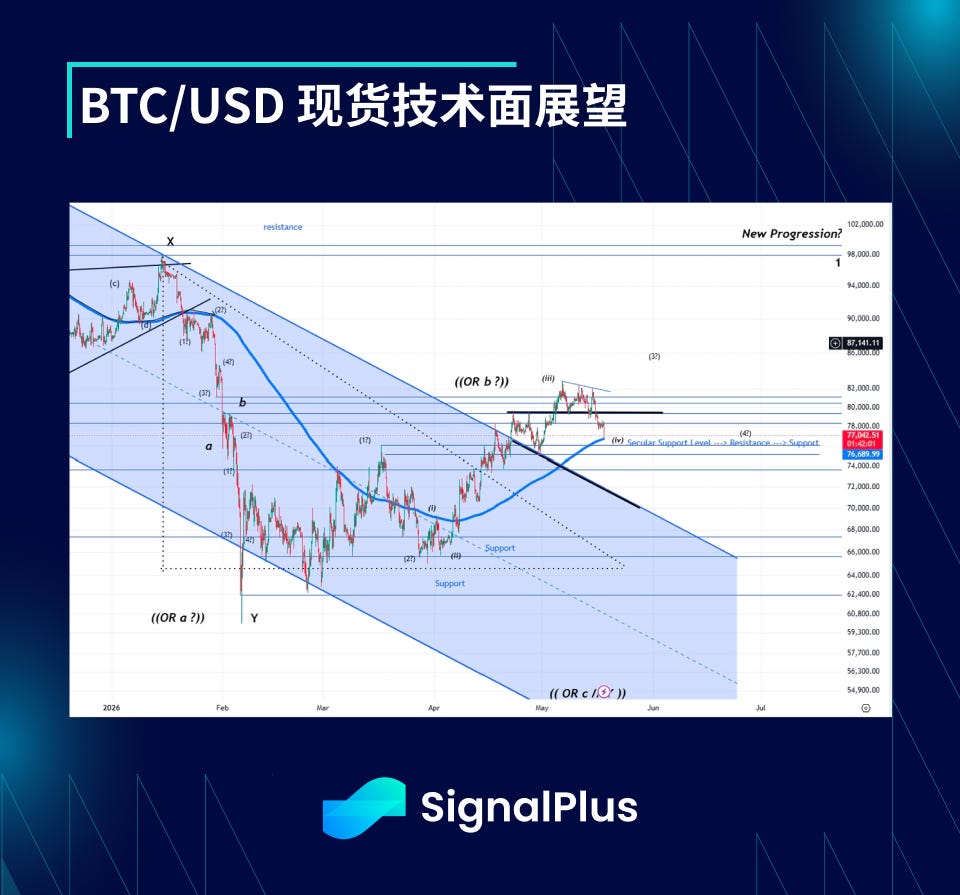 BTC 波动率周回顾（5 月 11 日 -18 日） image 1