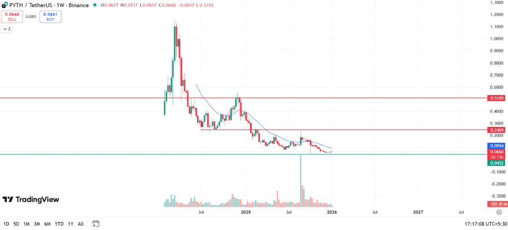PYTH Network Preisprognose 2026, 2027 – 2030: Wird der PYTH-Preis $1 übersteigen? image 1