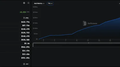 Показатель TVL сети Robinhood Chain приблизился к $500 млн за три недели