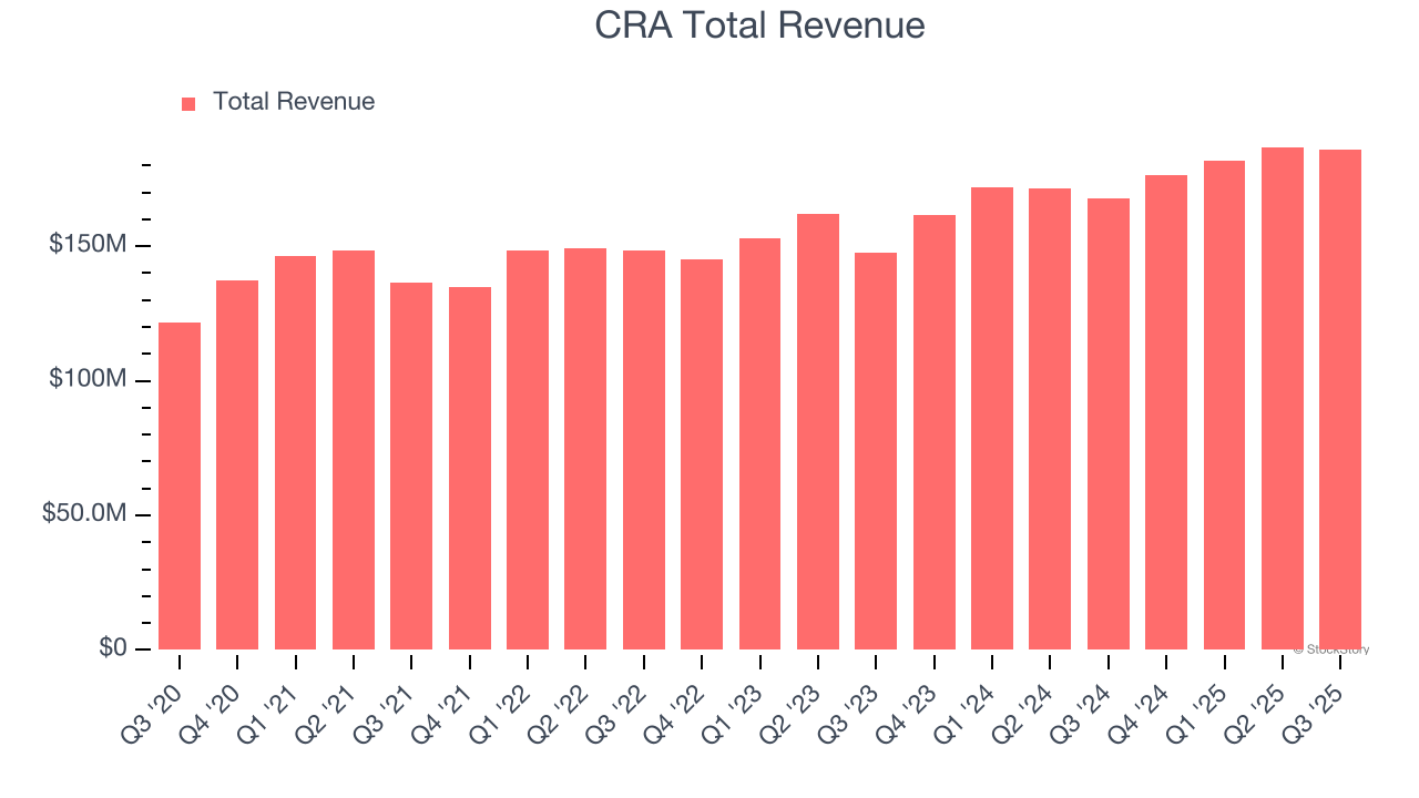 Earnings To Watch: CRA (CRAI) Reports Q4 Results Tomorrow