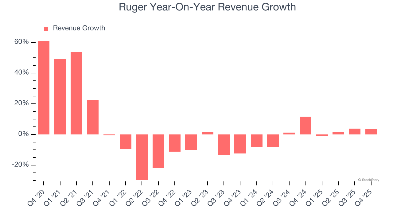 Ruger's (NYSE:RGR) Q4 CY2025: Beats On Revenue