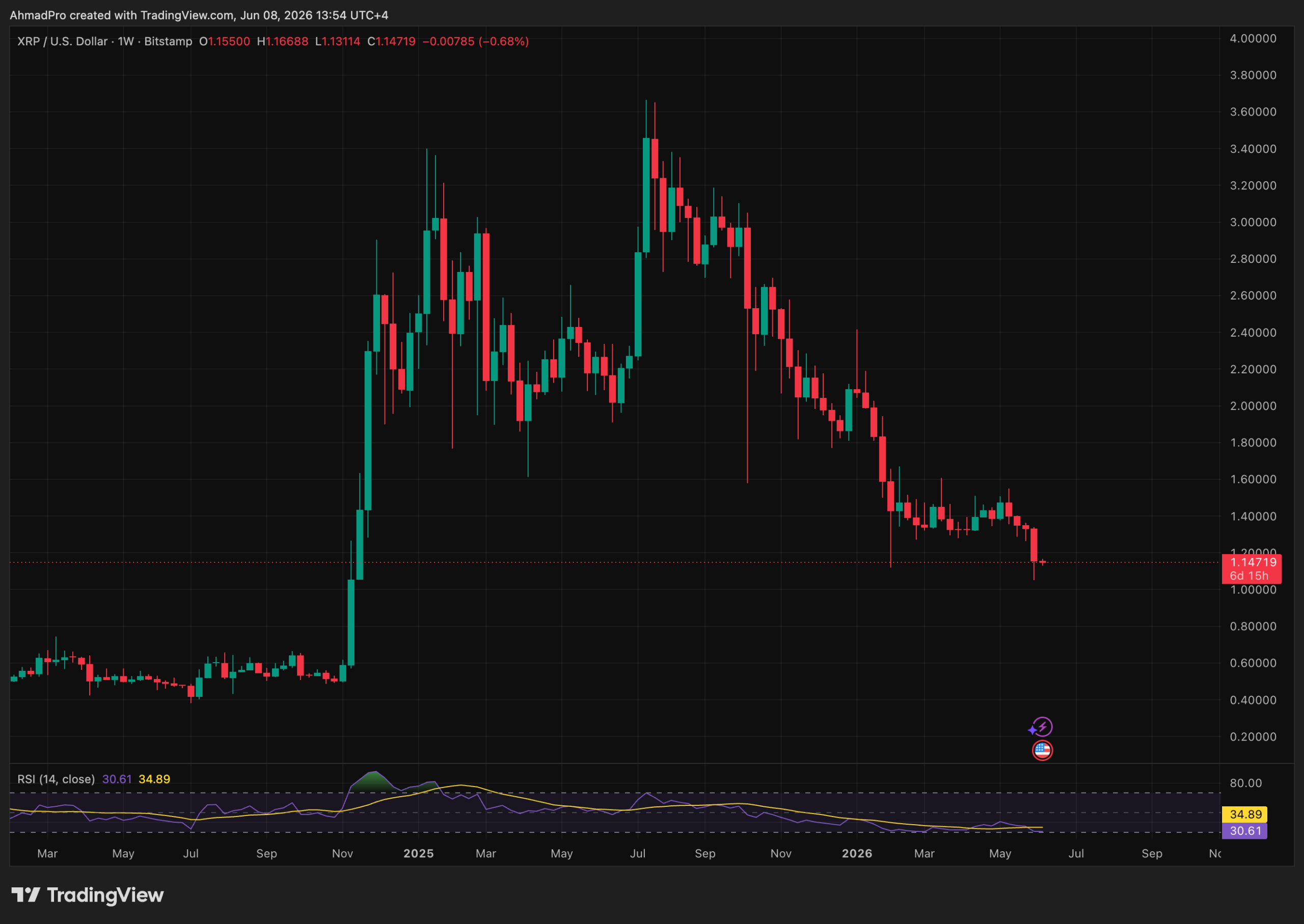 XRP News: XRP Hits 19-Month Low at $1.08, Institutional Buyers Signal Contrarian Strength