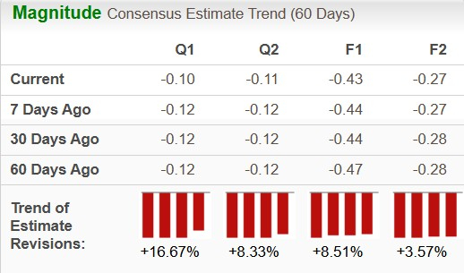 DPRO earnings estimate chart