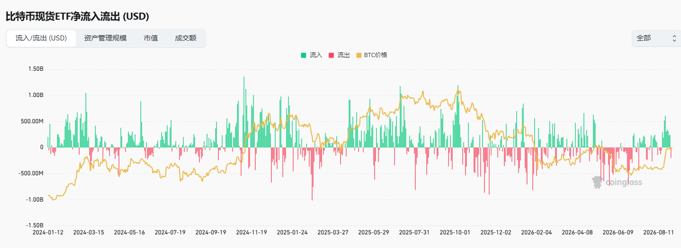 9月1日行情：ETF 资金大幅退潮！量价背离显现！比特币短期能突破 82000 吗？ image 1