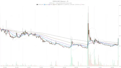Portal crypto overheats at RSI 79 as DeFi fees collapse 66%