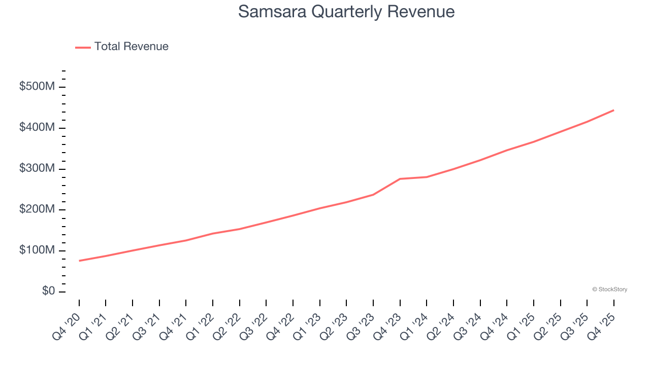 Samsara's (NYSE:IOT) Q4 CY2025: Beats On Revenue, Stock Jumps 14.2% image 1
