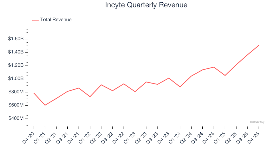 Incyte (NASDAQ:INCY) Delivers Unexpected Q4 CY2025 Revenue Results image