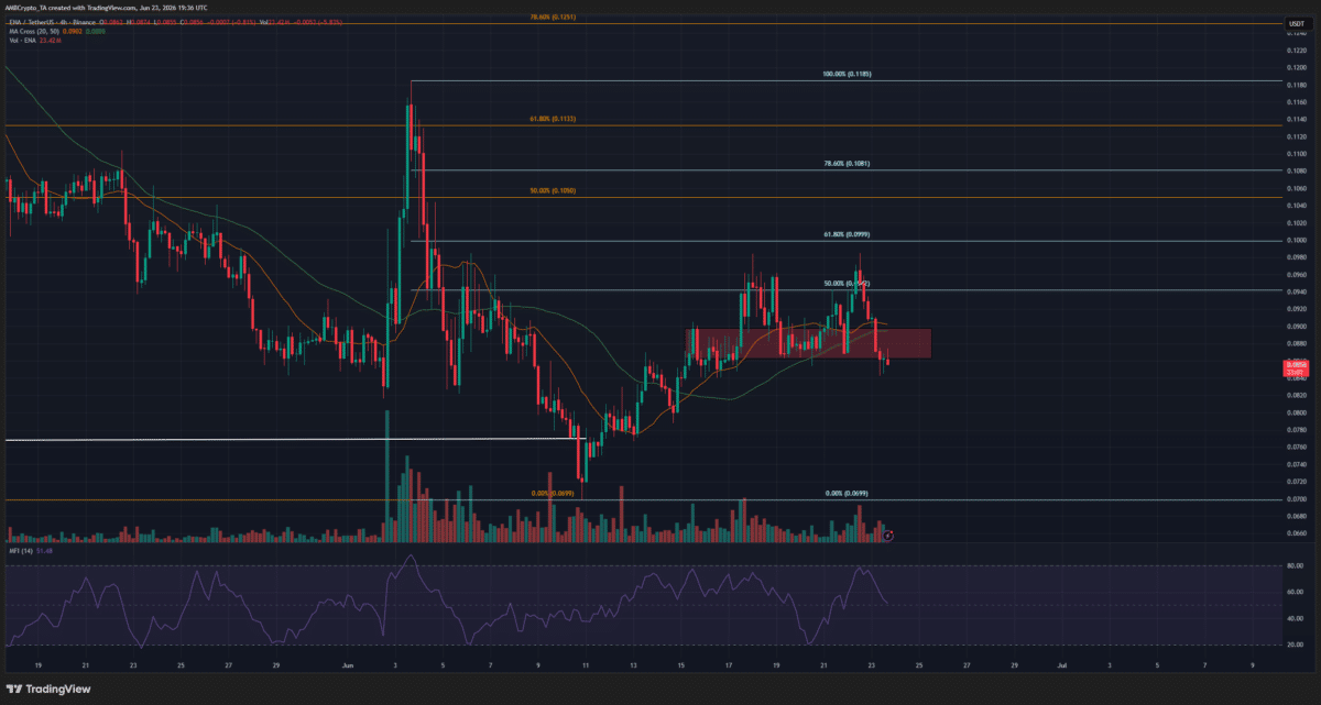 Ethena’s 13% price rally – Here’s how all these gains were wiped out! image 4