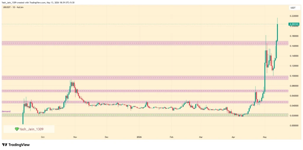  UB Token Explodes After Unibase Agent Market Launch