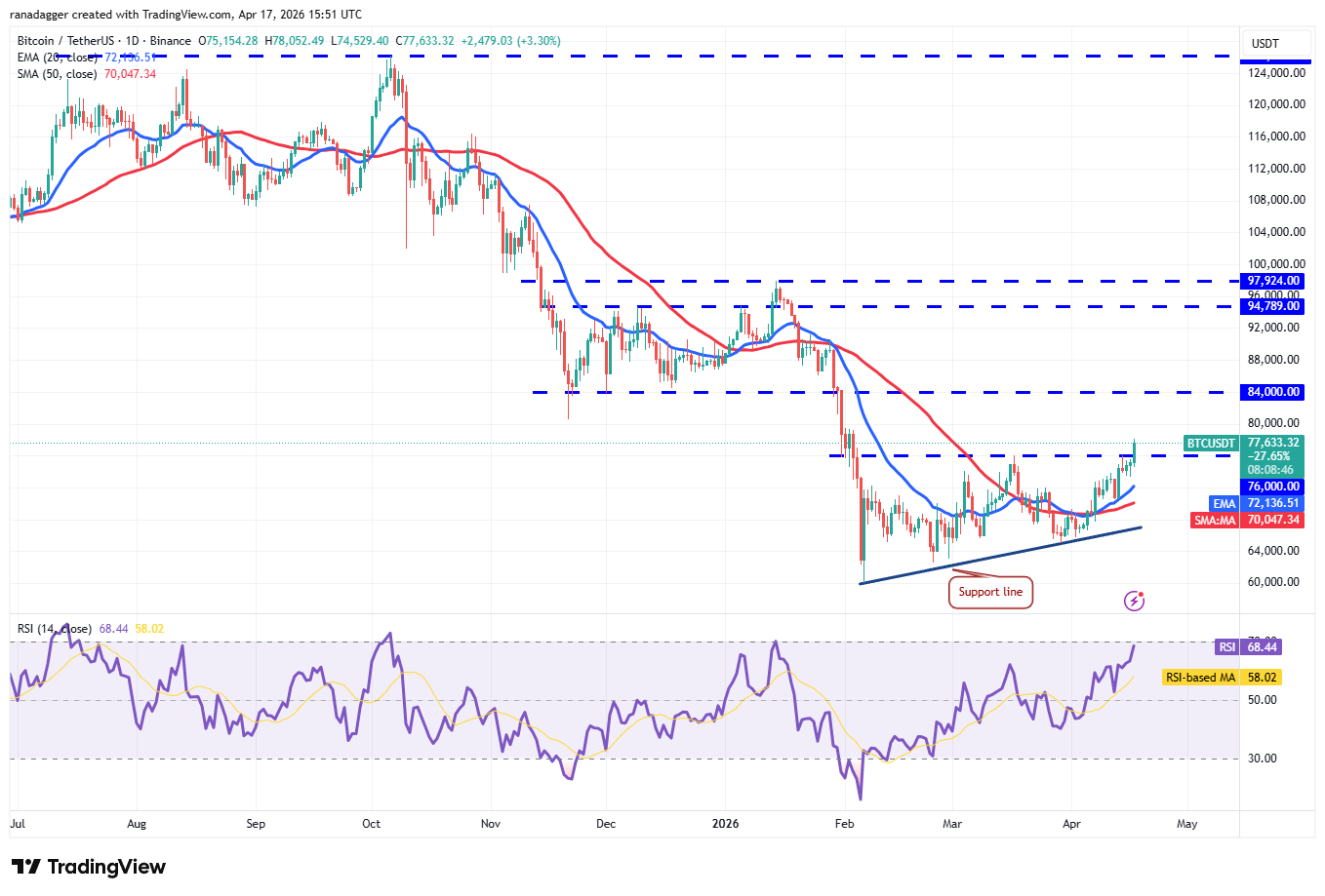 Price predictions 4/17: BTC, ETH, XRP, BNB, SOL, DOGE, HYPE, ADA, BCH, LINK image 1