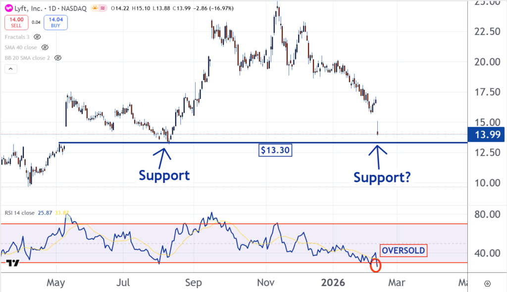 Stock Of The Day: Is This The Bottom For Lyft?