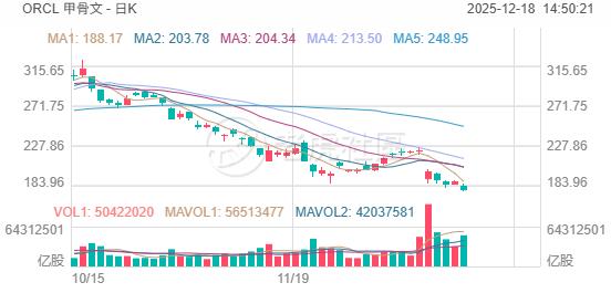 期权大单|甲骨文“腰斩”,PUT暴涨400%,美光财报利好,CALL押注260美元 image 0
