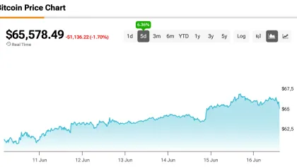 Oil Prices Drop Below $80 as Standard Chartered Backs $100,000 Bitcoin Target