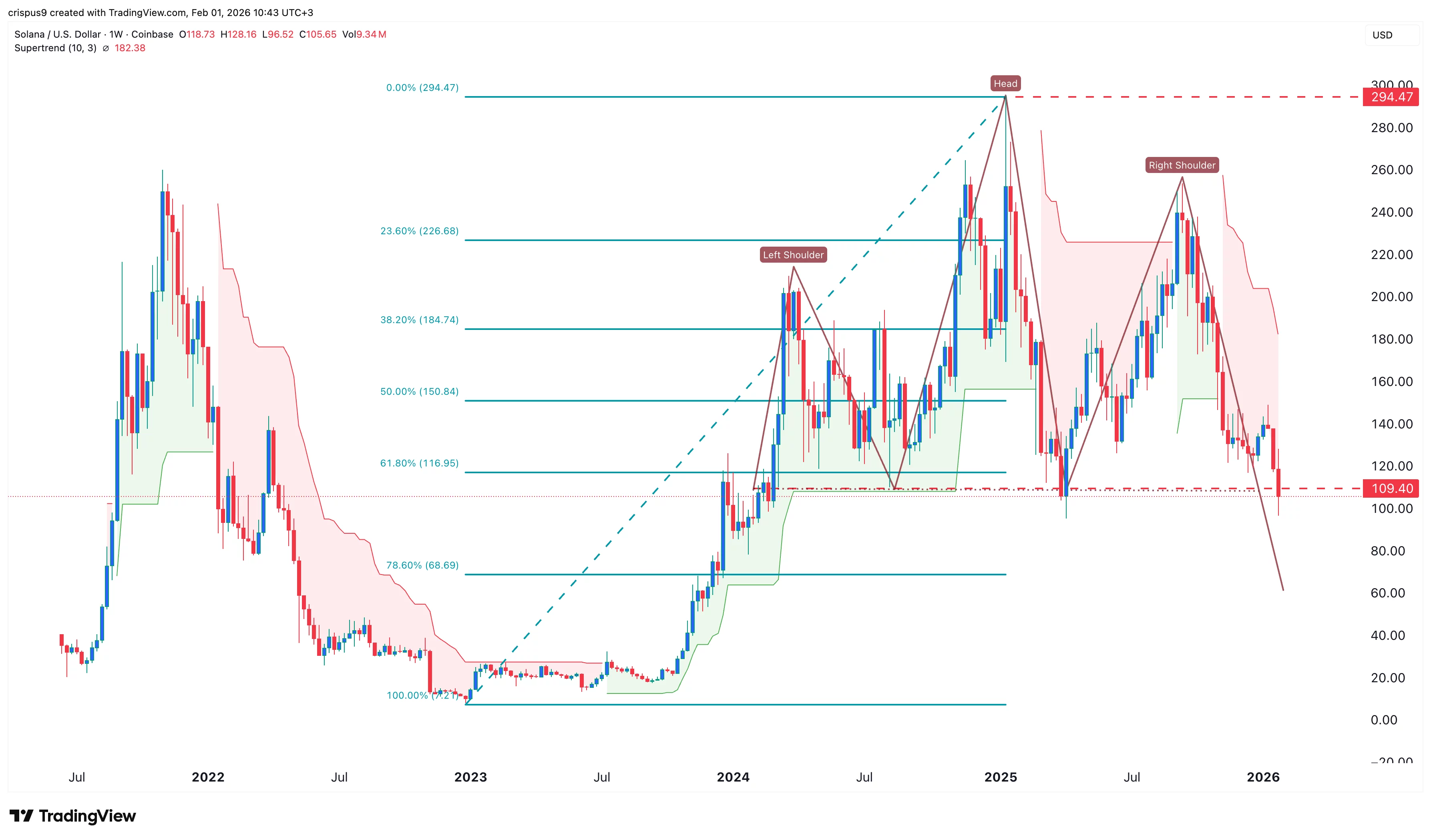 Solana price flashes a multi-year bearish pattern despite soaring network metrics