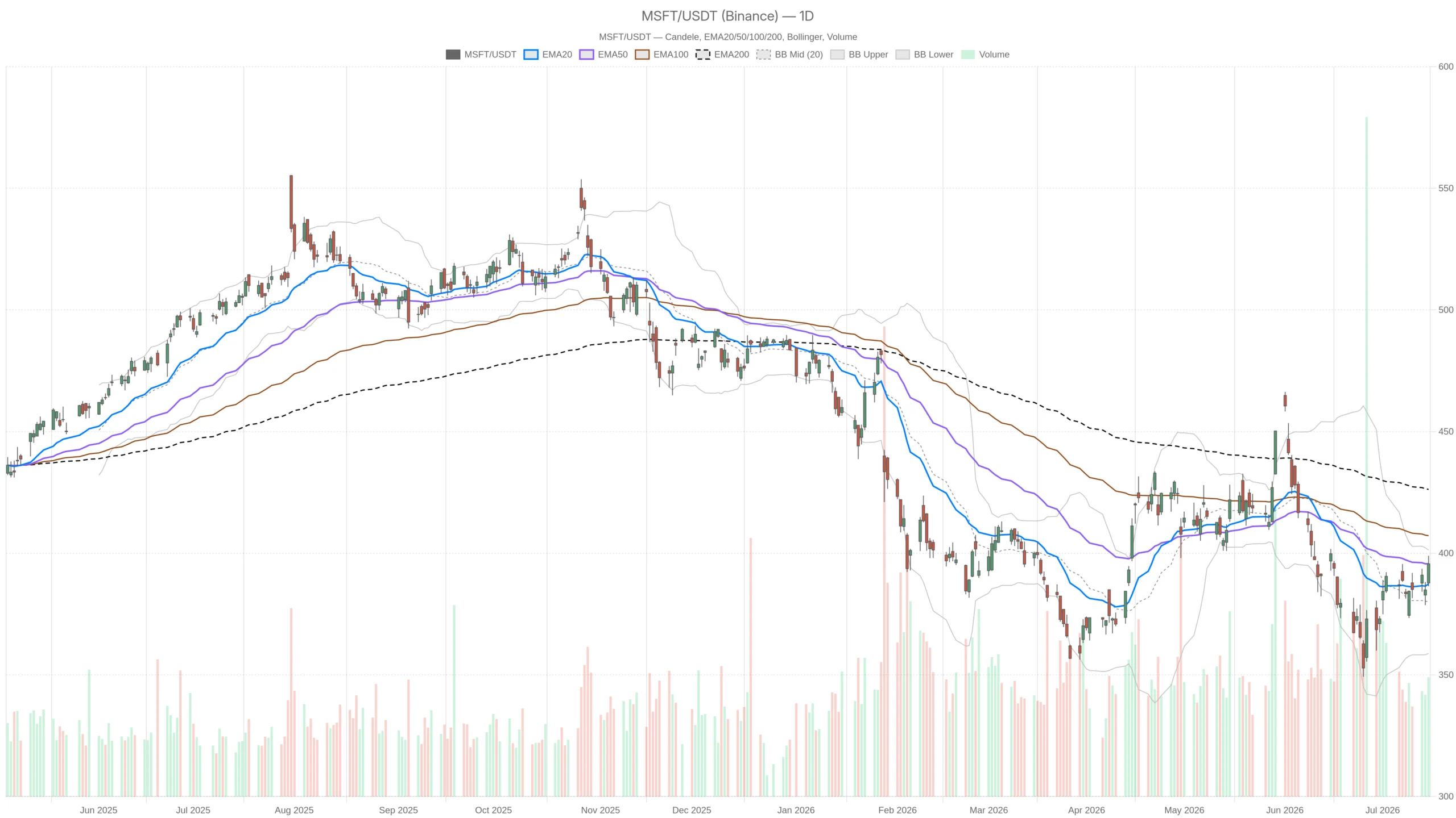 Microsoft Corporation Stock Sits 8% Below Key Resistance Into Earnings image