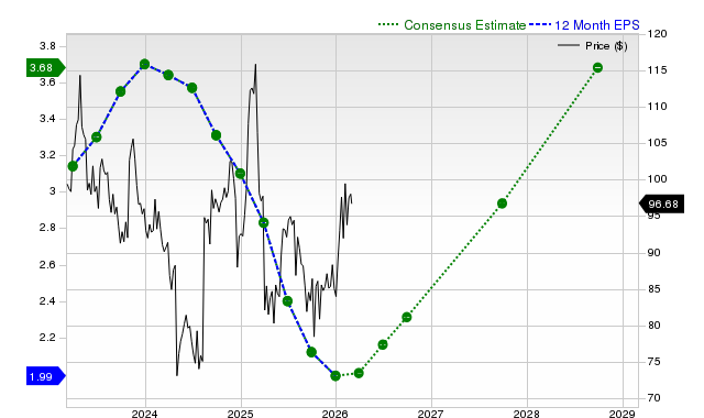 Starbucks Corporation (SBUX) Is a Trending Stock: Facts to Know Before Betting on It
