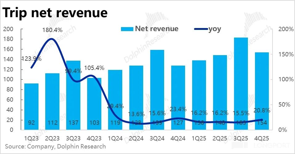 Trip.com: After the Regulatory