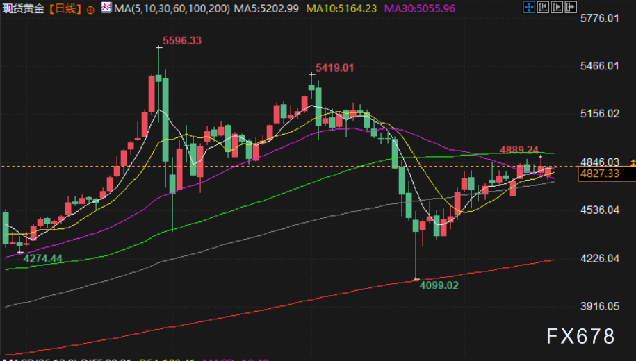 April 21 Financial Morning Briefing: US-Iran ceasefire deadline approaching, Vance motorcade departs from the White House, gold price touches above 4830, US oil battles at the 85.50 level image 2