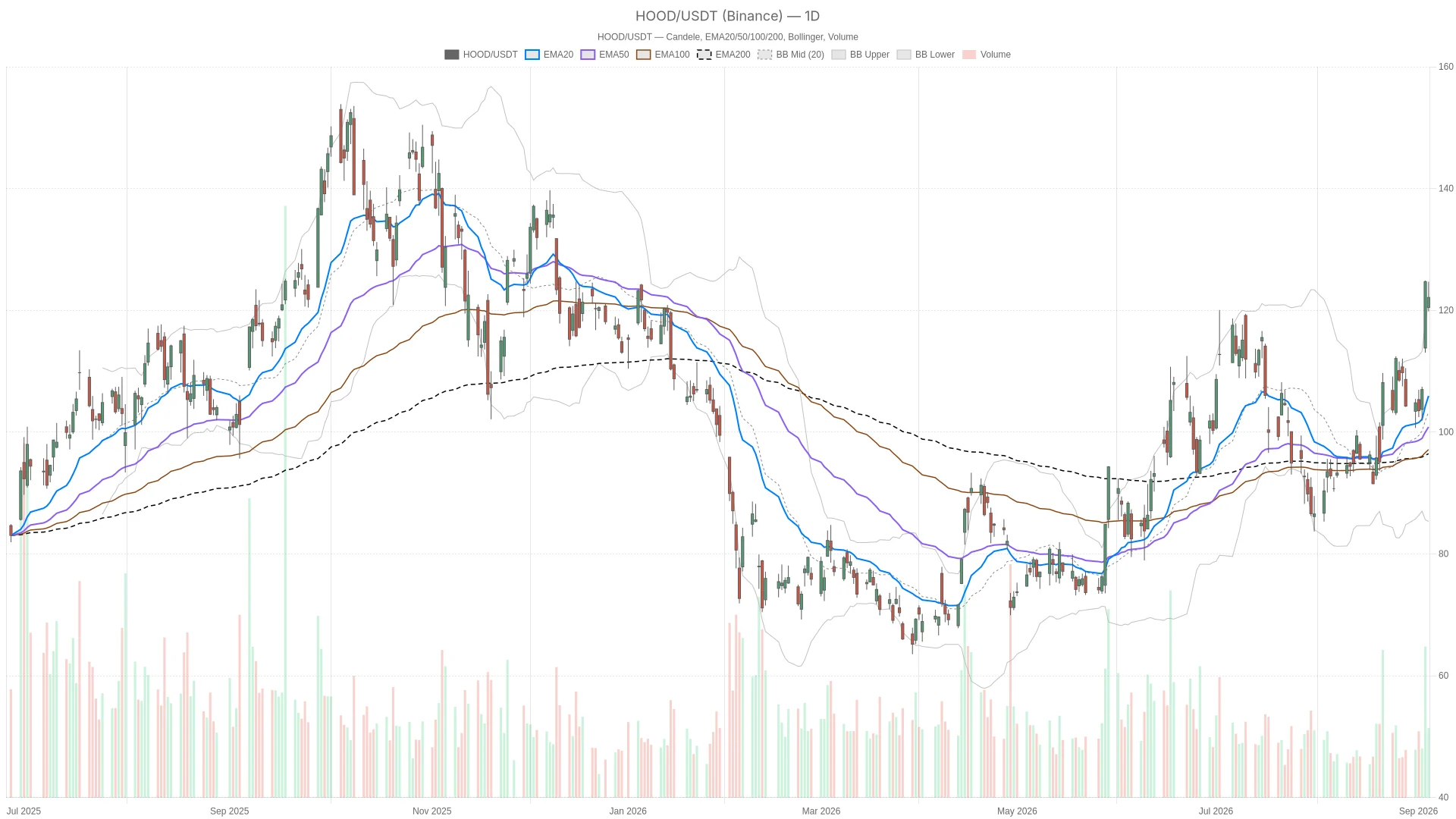 Robinhood Stock Hits $122.11 But Momentum Signals Are Fading