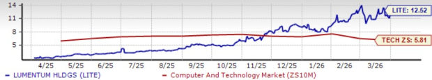 Lumentum Holdings Valuation