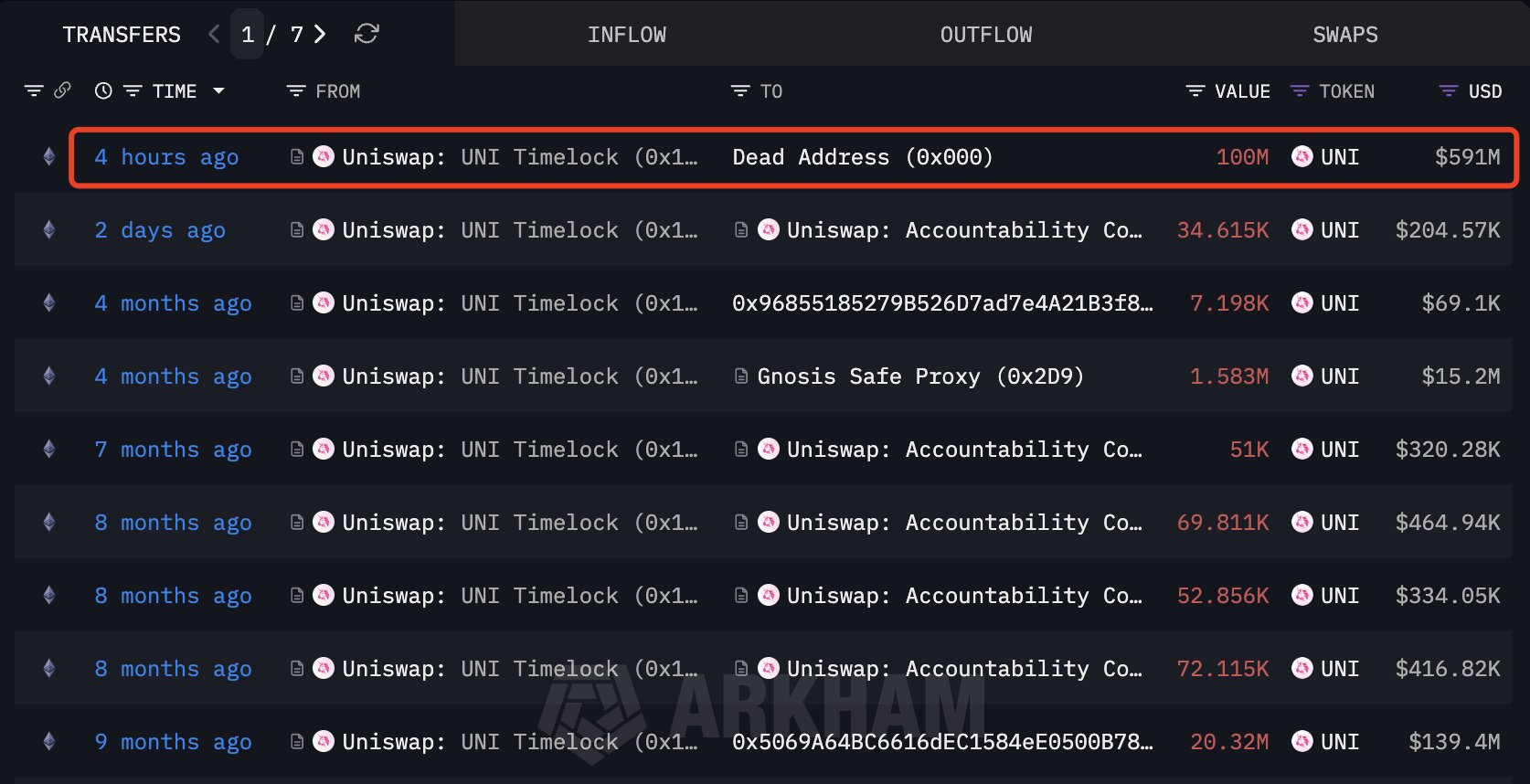 Uniswap Executes Major UNI Token Burn — Could This Bullish Pattern Signal Further Gains?