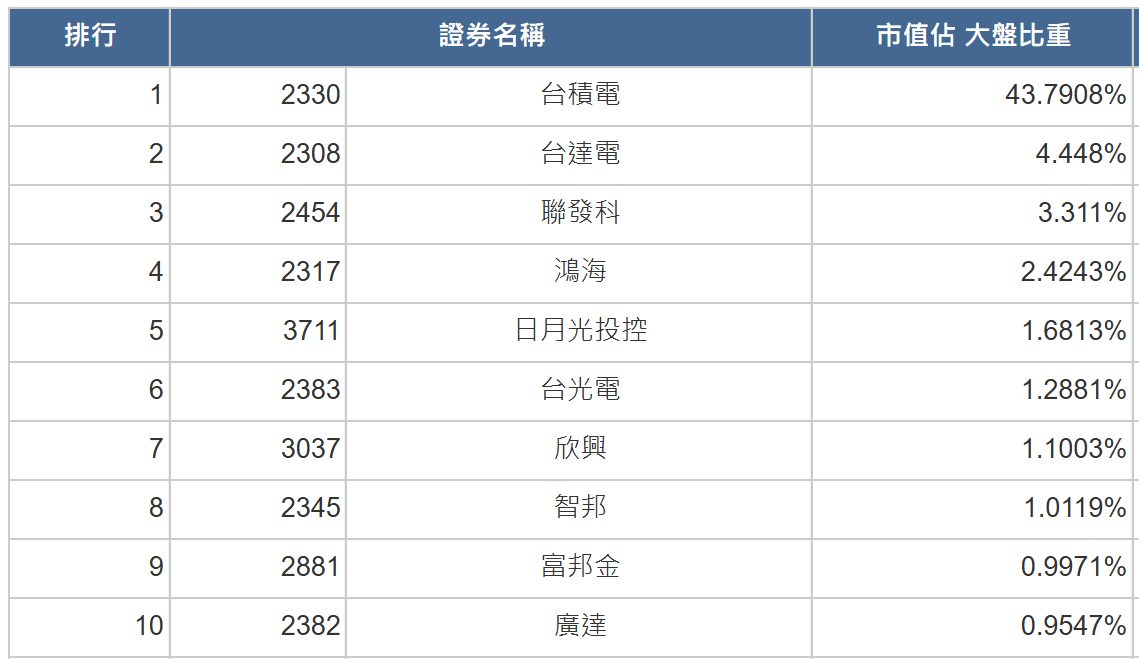 台股為什麼大漲創新高？AI、台積電權重與資金助攻 image 4