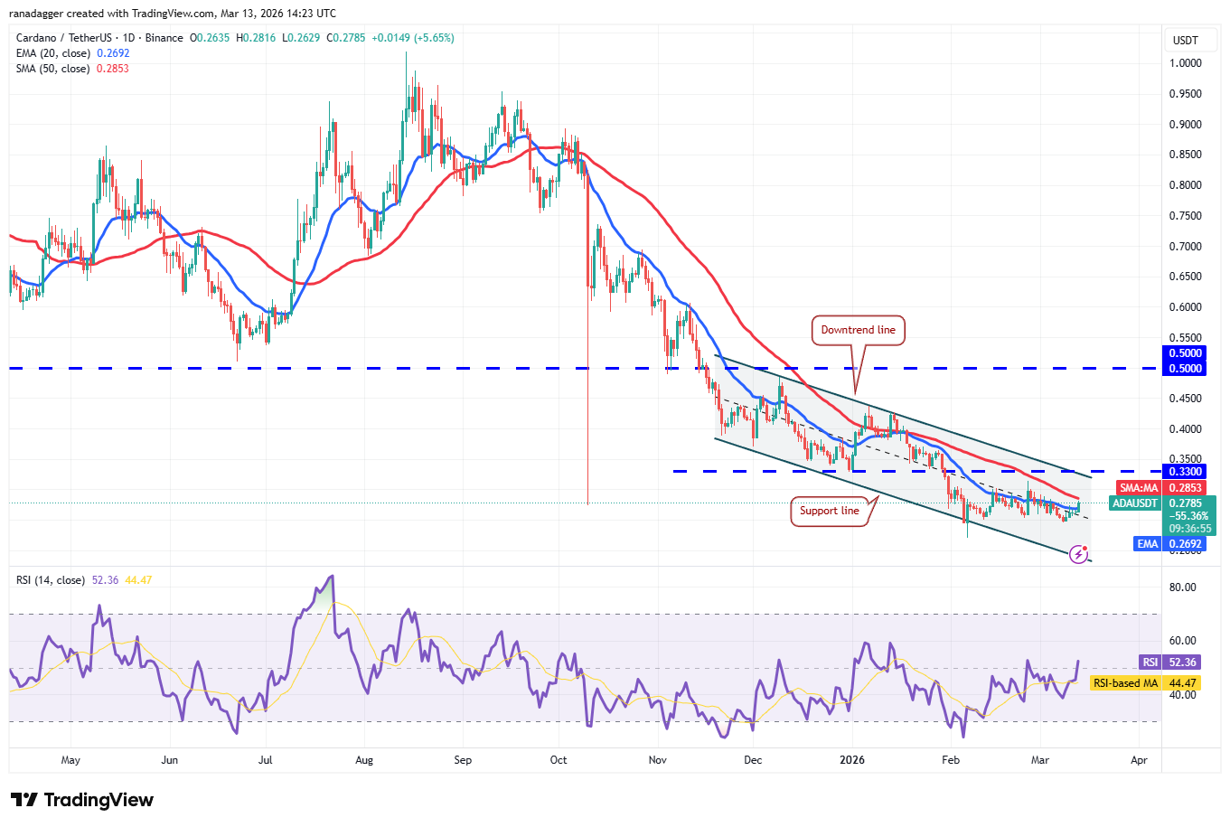 Price predictions 3/13: BTC, ETH, BNB, XRP, SOL, DOGE, HYPE, ADA, BCH, XMR image 8