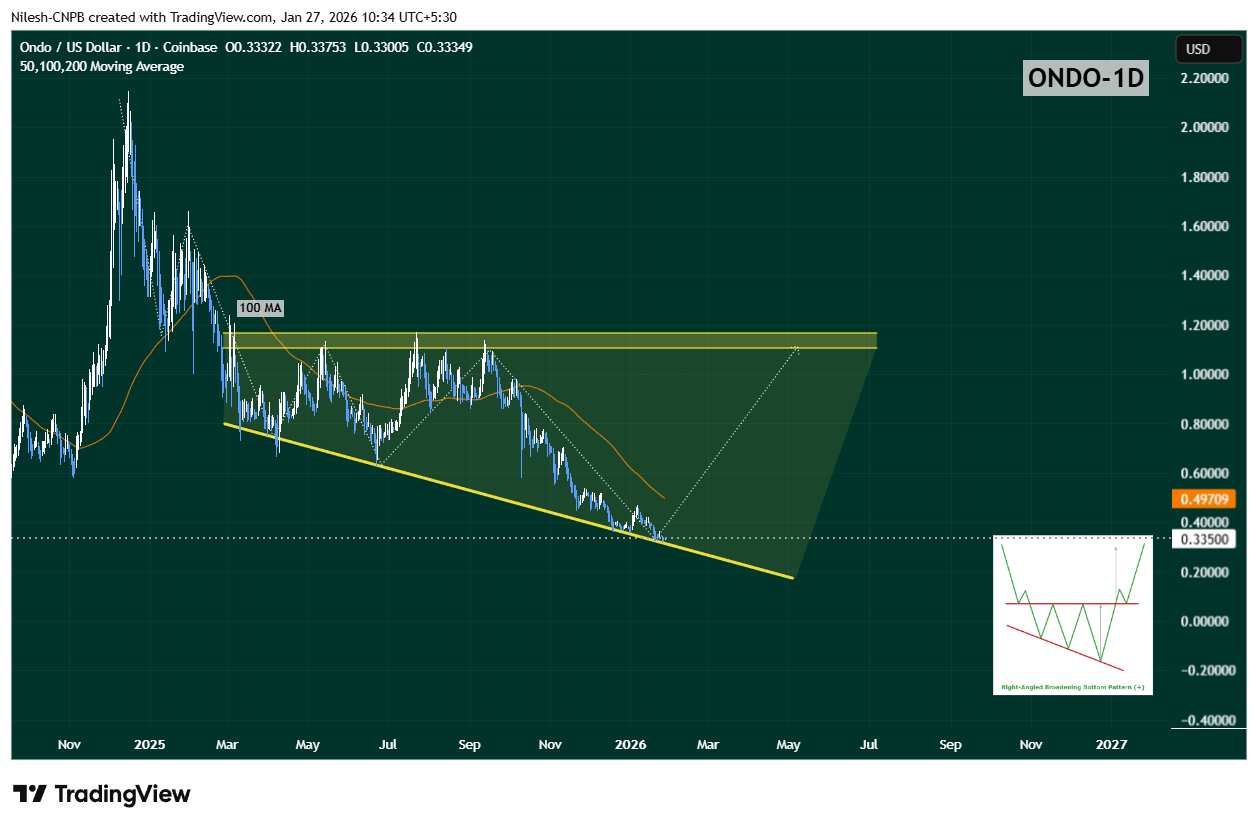 Ondo (ONDO) On-Chain Activity Surges — Is a Bullish Rebound Taking Shape?