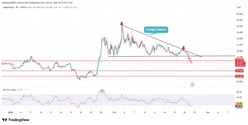 Hyperliquid Price Breaks Triangle Support— Is $23.5 the Next Target? image 2