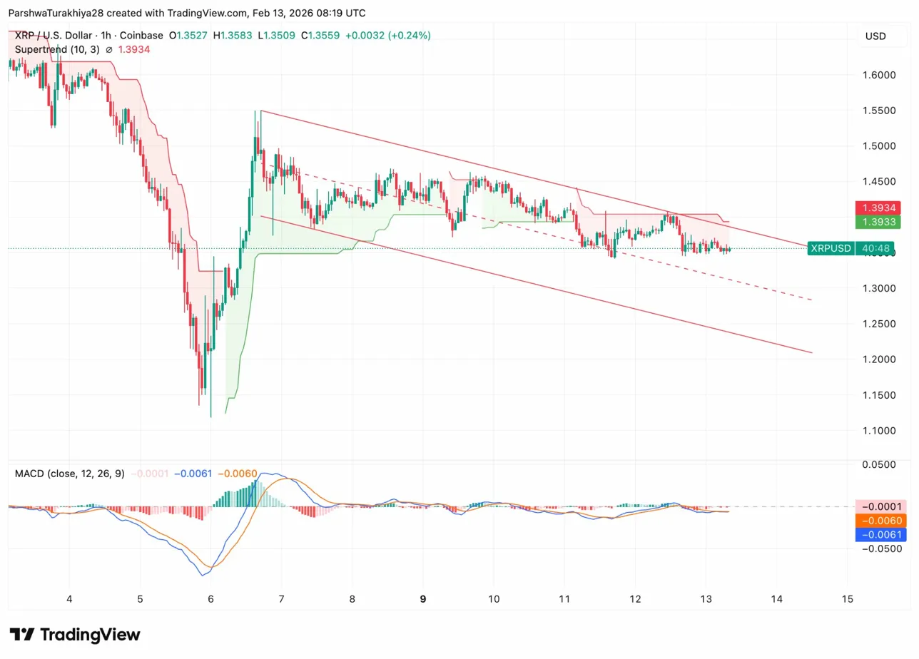 XRP-Kursprognose: XRP schwächt sich bei der Unterstützung von 1,35 $ ab, trotz des 1-Billionen-Dollar-Ziels von Ripple-CEO image 2