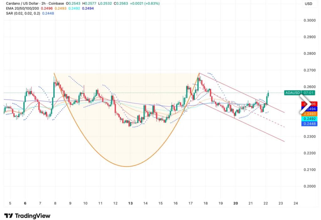 Cardano Price Eyes Breakout as ADA Forms Bullish Pattern image 0