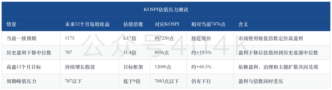Wöchentlicher Bericht aus Südkorea: KOSPI fällt um 8 %, 6,2-fache Bewertung und die Diskrepanz zu Samsungs Rekordgewinn image 2