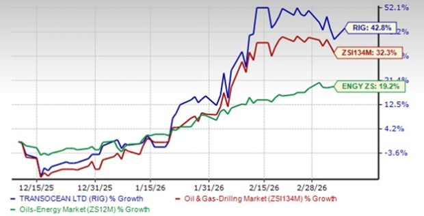 Transocean Rises 43% Over Three Months: Should You Buy, Hold, or Wait for a More Favorable Entry Point?