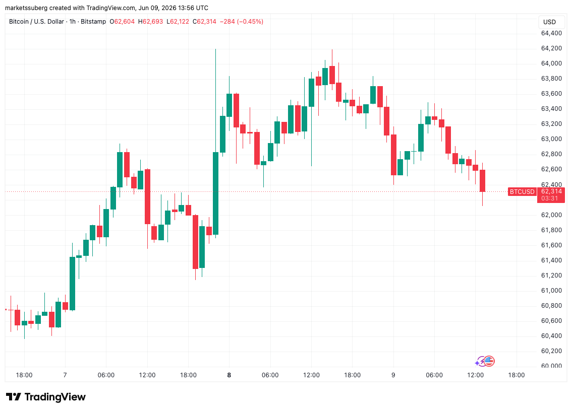Bitcoin price slips toward $62K local lows as bear-market history keeps repeating image 0