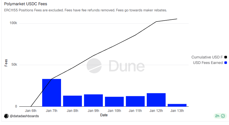 从100%返还到20%：Polymarket手续费调整背后的博弈 image 2